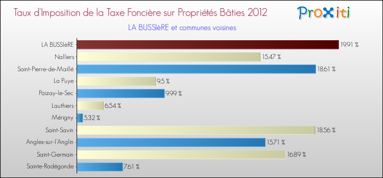 Taux d'imposition de la taxe foncière sur le bati 2012 pour LA BUSSIèRE et les communes proches Comparaison des taux d'imposition de la taxe foncière sur le bati 2012 pour LA BUSSIèRE et les communes voisines