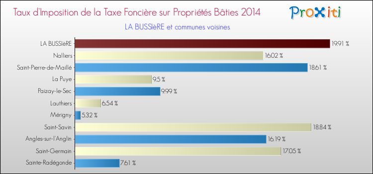 Taux d'imposition de la taxe foncière sur le bati 2014 pour LA BUSSIèRE et les communes proches Comparaison des taux d'imposition de la taxe foncière sur le bati 2014 pour LA BUSSIèRE et les communes voisines