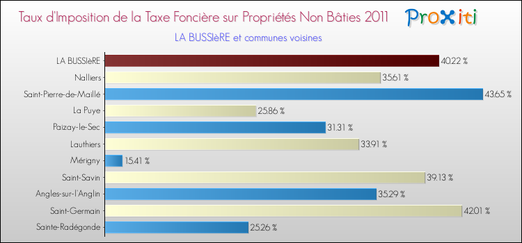 Taux d'imposition de la taxe foncière sur les immeubles et terrains non batis 2011 pour LA BUSSIèRE et les communes proches Comparaison des taux d'imposition de la taxe foncière sur les immeubles et terrains non batis 2011 pour LA BUSSIèRE et les communes voisines