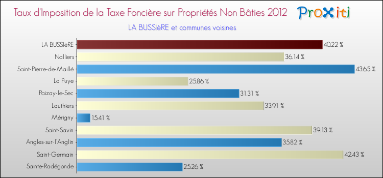 Taux d'imposition de la taxe foncière sur les immeubles et terrains non batis 2012 pour LA BUSSIèRE et les communes proches Comparaison des taux d'imposition de la taxe foncière sur les immeubles et terrains non batis 2012 pour LA BUSSIèRE et les communes voisines