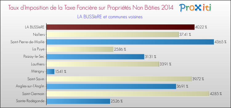 Taux d'imposition de la taxe foncière sur les immeubles et terrains non batis 2014 pour LA BUSSIèRE et les communes proches Comparaison des taux d'imposition de la taxe foncière sur les immeubles et terrains non batis 2014 pour LA BUSSIèRE et les communes voisines