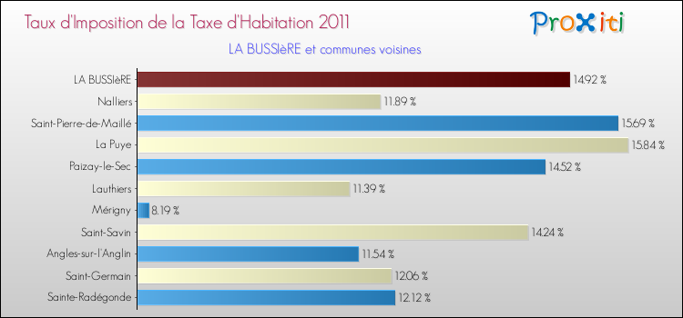 Taux d'imposition de la taxe d'habitation 2011 pour LA BUSSIèRE et les communes proches Comparaison des taux d'imposition de la taxe d'habitation 2011 pour LA BUSSIèRE et les communes voisines