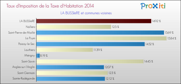 Taux d'imposition de la taxe d'habitation 2014 pour LA BUSSIèRE et les communes proches Comparaison des taux d'imposition de la taxe d'habitation 2014 pour LA BUSSIèRE et les communes voisines