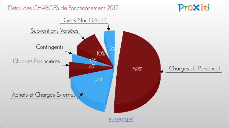 Décomposition des Charges de Fonctionnement 2012 de la commune de BUXEROLLES Charges de Fonctionnement 2012 pour la commune de BUXEROLLES