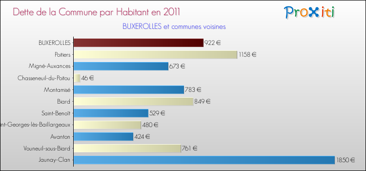 Dette par habitant de la commune en 2011 pour BUXEROLLES et les communes proches Comparaison de la dette par habitant de la commune en 2011 pour BUXEROLLES et les communes voisines