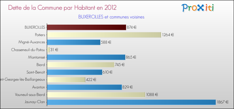 Dette par habitant de la commune en 2012 pour BUXEROLLES et les communes proches Comparaison de la dette par habitant de la commune en 2012 pour BUXEROLLES et les communes voisines