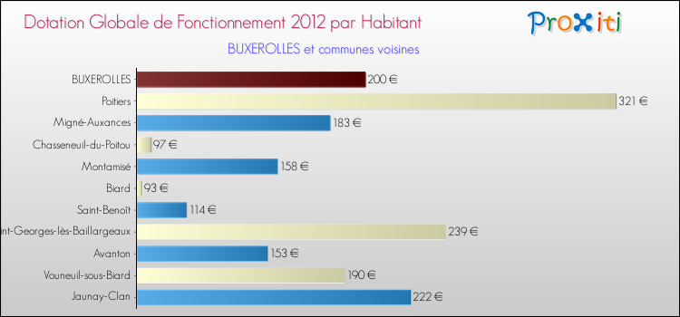 Montant des dotations globales de fonctionnement DGF par Habitant pour BUXEROLLES et les communes proches Comparaison des des dotations globales de fonctionnement DGF par habitant pour BUXEROLLES et les communes voisines