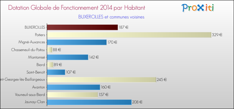 Montant des dotations globales de fonctionnement DGF par Habitant pour BUXEROLLES et les communes proches en 2014. Comparaison des des dotations globales de fonctionnement DGF par habitant pour BUXEROLLES et les communes voisines en 2014.