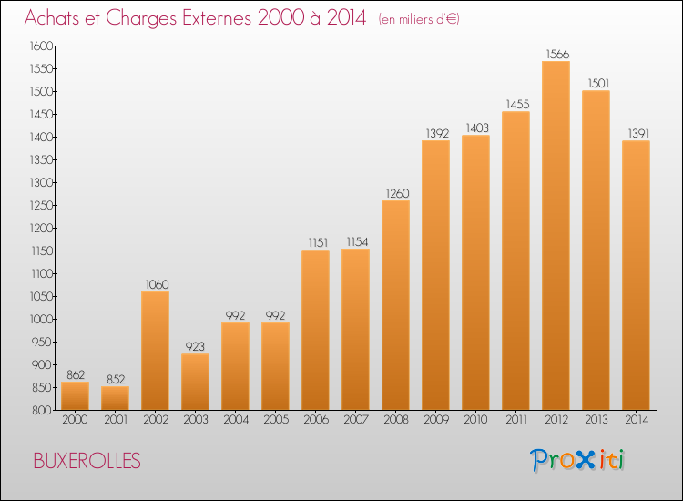 Evolution des Achats et Charges externes pour BUXEROLLES de 2000 à 2014