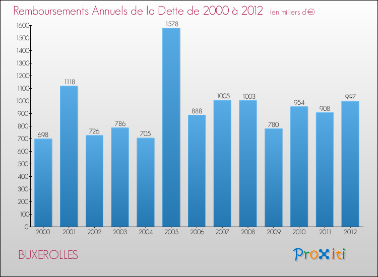 Evolution de l'annuité de la dette pour la commune de BUXEROLLES de 2000 à 2012 Annuités de la dette pour BUXEROLLES de 2000 à 2012