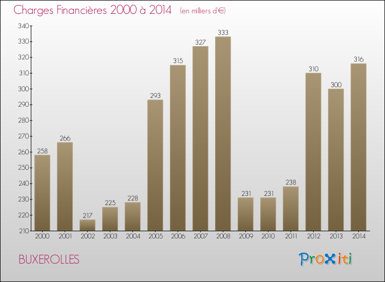 Evolution des Charges Financières pour BUXEROLLES de 2000 à 2014