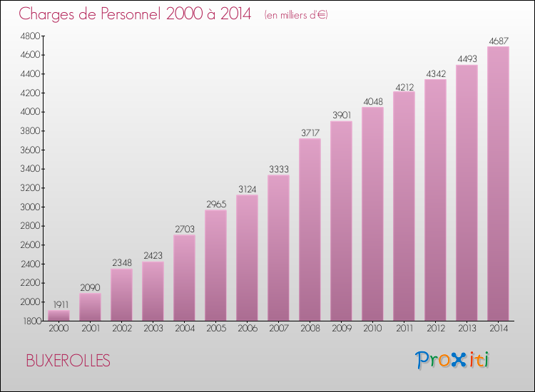 Evolution des dépenses de personnel pour BUXEROLLES de 2000 à 2014