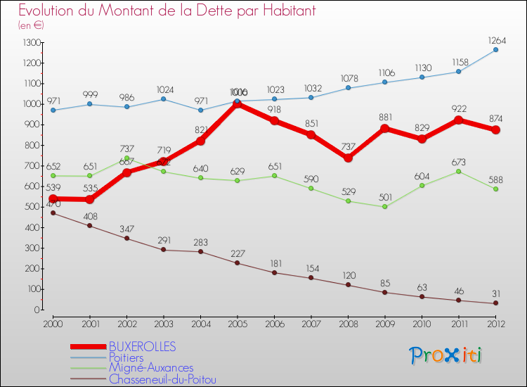 Evolution de la dette par habitant pour la commune de BUXEROLLES et les communes proches de 2000 à 2012 Comparaison de la dette par habitant pour BUXEROLLES et les communes voisines de 2000 à 2012