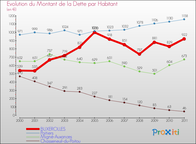 Evolution de la dette par habitant pour la commune de BUXEROLLES et les communes proches Comparaison de la dette par habitant pour BUXEROLLES et les communes voisines
