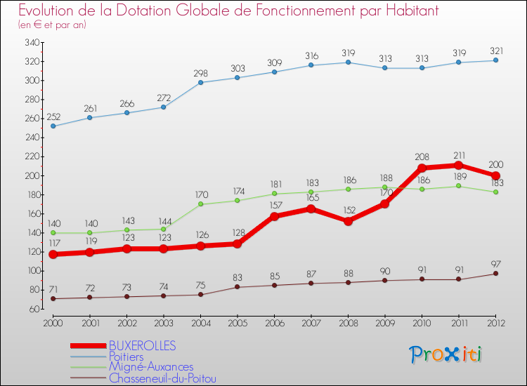 Evolution et montant de la dotation globale de fonctionnement par Habitant pour BUXEROLLES et les communes proches Comparaison des dotations globales de fonctionnement par habitant pour BUXEROLLES et les communes voisines