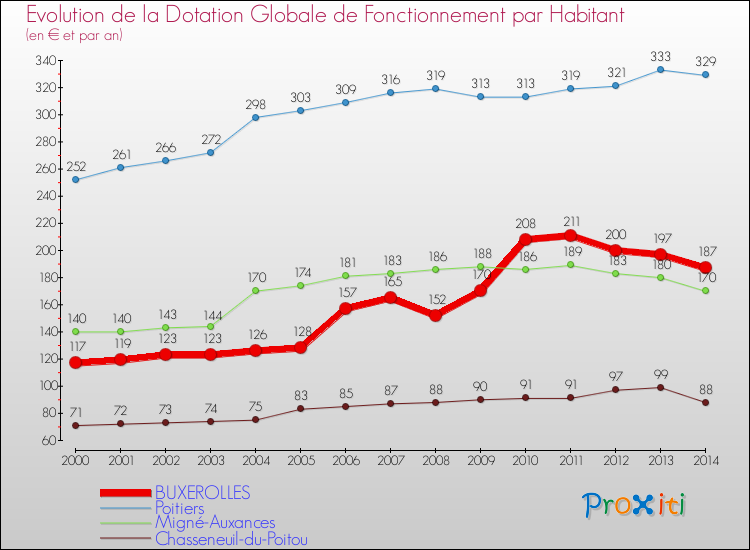 Evolution et montant de la dotation globale de fonctionnement par Habitant pour BUXEROLLES et les communes proches de 2000 à 2014. Comparaison des dotations globales de fonctionnement par habitant pour BUXEROLLES et les communes voisines de 2000 à 2014.
