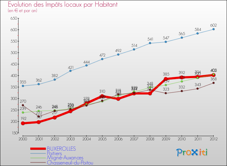 Evolution et montant des impôts locaux par Habitant pour BUXEROLLES et les communes proches Comparaison des impôts locaux par habitant pour BUXEROLLES et les communes voisines