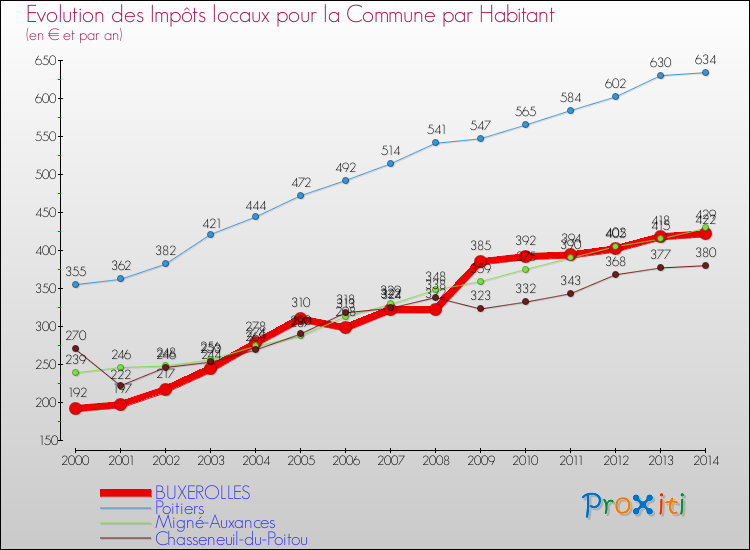 Evolution et montant des impôts locaux par Habitant pour BUXEROLLES et les communes proches de 2000 à 2014 Comparaison des impôts locaux par habitant pour BUXEROLLES et les communes voisines de 2000 à 2014