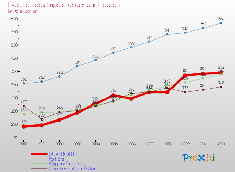 Evolution et montant des impôts locaux par Habitant pour BUXEROLLES et les communes proches Comparaison des impôts locaux par habitant pour BUXEROLLES et les communes voisines