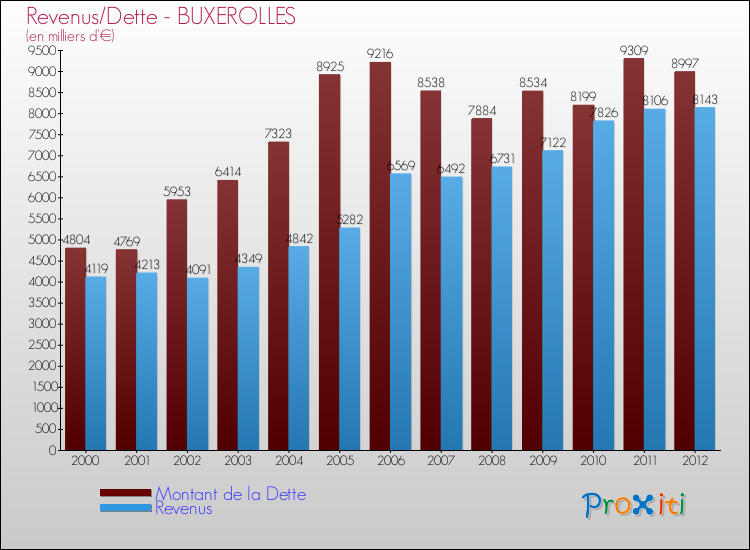 Evolution comparée de la dette et des revenus pour la commune de BUXEROLLES de 2000 à 2012 Comparaison de la dette et des revenus pour BUXEROLLES de 2000 à 2012
