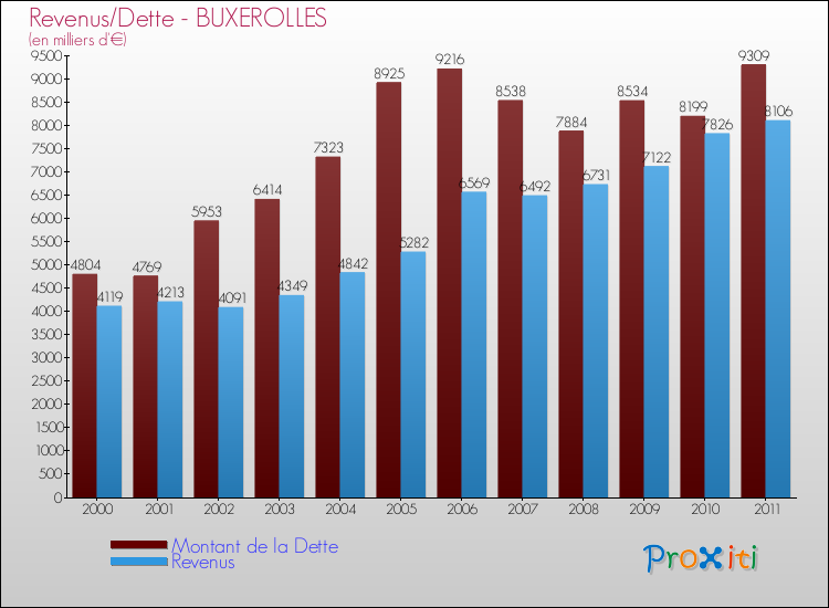 Evolution comparée de la dette et des revenus pour la commune de BUXEROLLES de 2000 à 2011 Comparaison de la dette et des revenus pour BUXEROLLES de 2000 à 2011