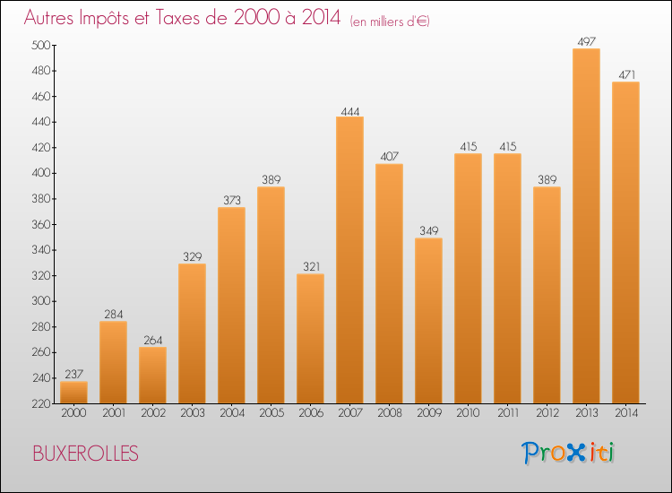 Evolution du montant des autres Impôts et Taxes pour BUXEROLLES de 2000 à 2014