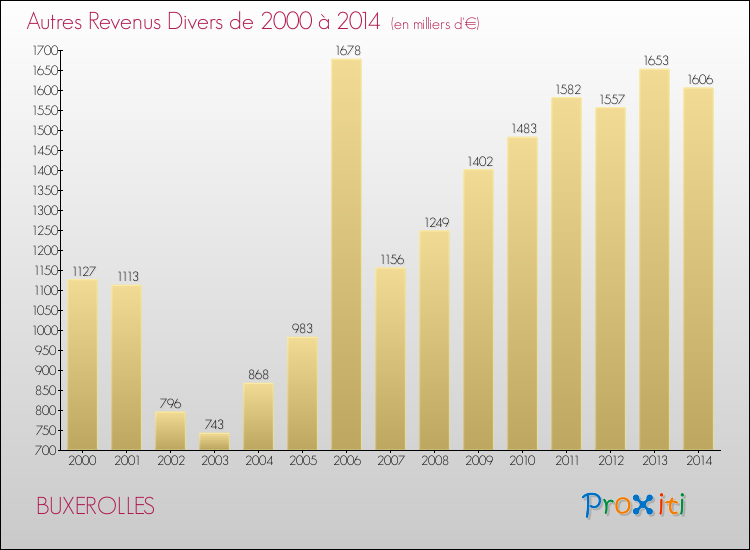 Evolution du montant des autres Revenus Divers pour BUXEROLLES de 2000 à 2014