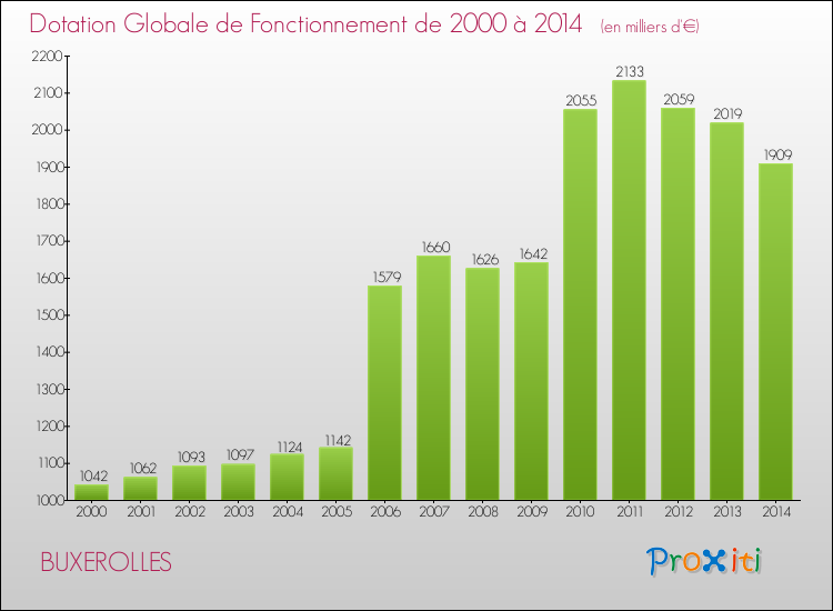 Evolution du montant de la Dotation Globale de Fonctionnement pour BUXEROLLES de 2000 à 2014
