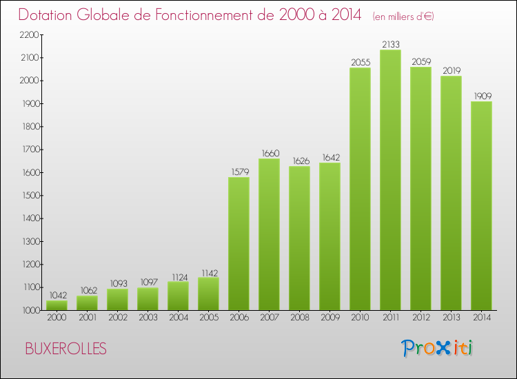 Evolution du montant de la Dotation Globale de Fonctionnement pour la commune de BUXEROLLES de 2000 à 2014 Evolution du montant de la Dotation Globale de Fonctionnement pour BUXEROLLES de 2000 à 2014