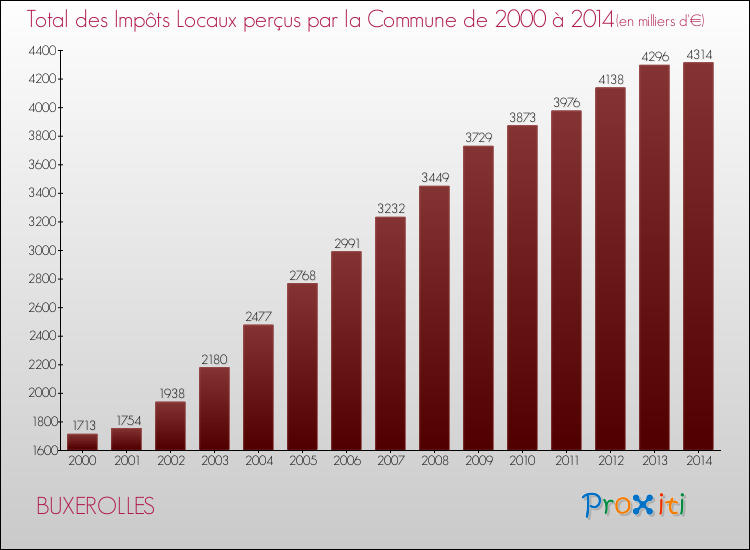 Evolution des Impôts Locaux pour la commune de BUXEROLLES de 2000 à 2014 Evolution des Impôts Locaux pour BUXEROLLES de 2000 à 2014
