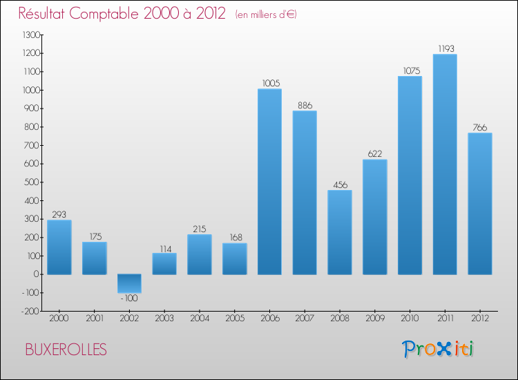Evolution du résultat comptable pour la commune de BUXEROLLES de 2000 à 2012 Evolution du résultat comptable pour BUXEROLLES de 2000 à 2012