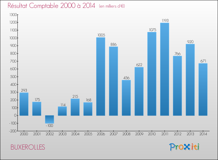 Evolution du résultat comptable pour BUXEROLLES de 2000 à 2014