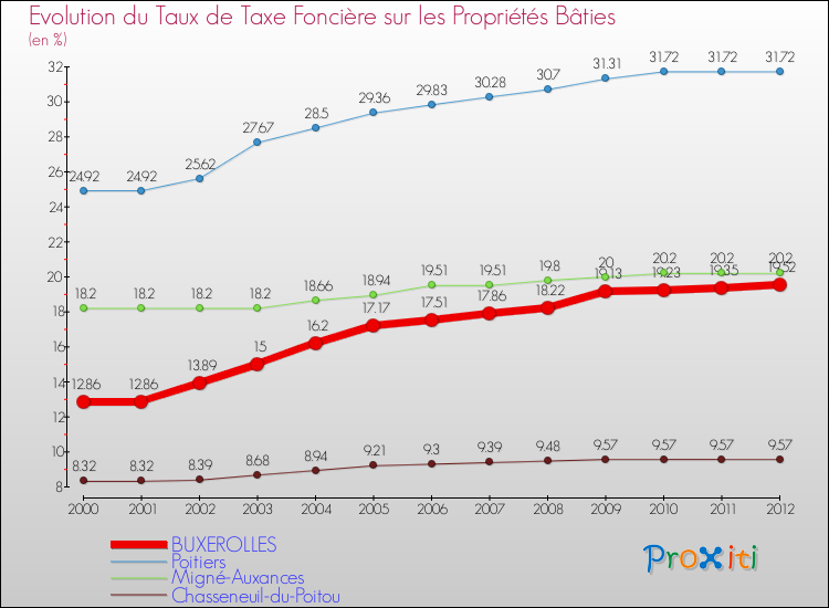 Evolution du taux de la taxe foncière sur le bati pour BUXEROLLES et les communes proches de 2000 à 2012 Comparaison des taux de taxe foncière sur le bati pour BUXEROLLES et les communes voisines de 2000 à 2012