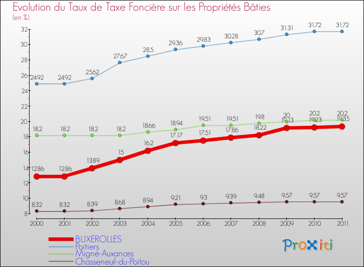 Evolution du taux de la taxe foncière sur le bati pour BUXEROLLES et les communes proches Comparaison des taux de taxe foncière sur le bati pour BUXEROLLES et les communes voisines