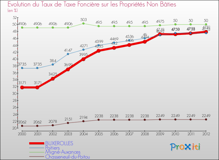 Evolution du taux de la taxe foncière sur les immeubles et terrains non batis pour BUXEROLLES et les communes proches de 2000 à 2012 Comparaison des taux de la taxe foncière sur les immeubles et terrains non batis pour BUXEROLLES et les communes voisines de 2000 à 2012