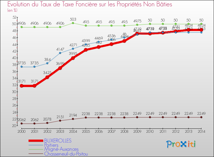 Evolution du taux de la taxe foncière sur les immeubles et terrains non batis pour BUXEROLLES et les communes proches de 2000 à 2014 Comparaison des taux de la taxe foncière sur les immeubles et terrains non batis pour BUXEROLLES et les communes voisines de 2000 à 2014