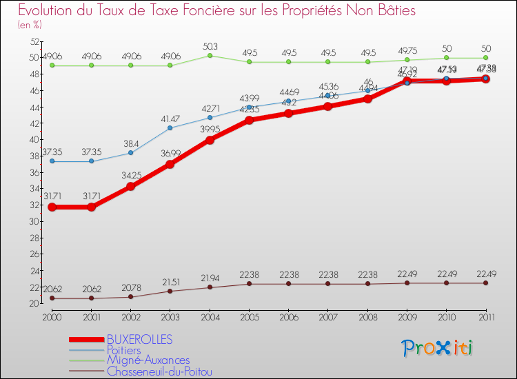 Evolution du taux de la taxe foncière sur les immeubles et terrains non batis pour BUXEROLLES et les communes proches Comparaison des taux de la taxe foncière sur les immeubles et terrains non batis pour BUXEROLLES et les communes voisines
