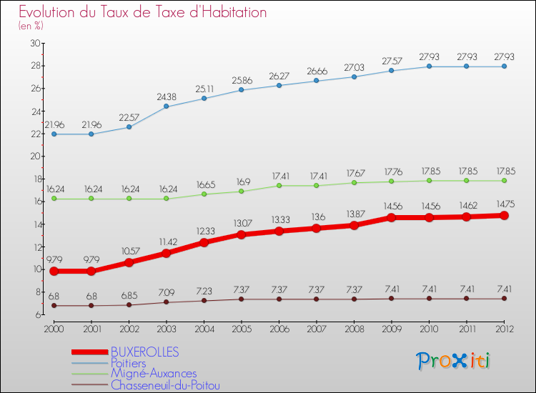 Evolution du taux de la taxe d'habitation pour BUXEROLLES et les communes proches Comparaison des taux de la taxe d'habitation pour BUXEROLLES et les communes voisines