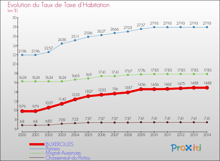 Evolution du taux de la taxe d'habitation pour BUXEROLLES et les communes proches de 2000 à 2014 Comparaison des taux de la taxe d'habitation pour BUXEROLLES et les communes voisines de 2000 à 2014