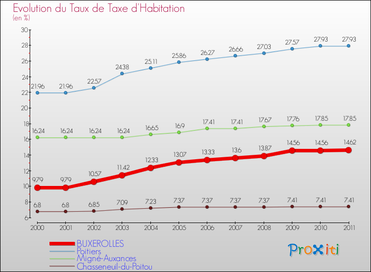 Evolution du taux de la taxe d'habitation pour BUXEROLLES et les communes proches Comparaison des taux de la taxe d'habitation pour BUXEROLLES et les communes voisines