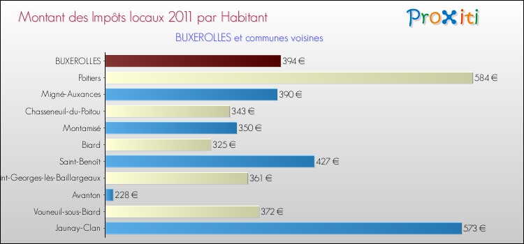 Montant des impôts locaux par Habitant pour BUXEROLLES et les communes proches Comparaison des impôts locaux par habitant pour BUXEROLLES et les communes voisines