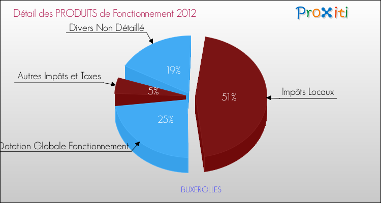 Décomposition du Budget de Fonctionnement 2012 de la commune de BUXEROLLES Budget de Fonctionnement 2012 pour la commune de BUXEROLLES