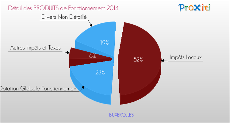 Budget de Fonctionnement 2014 pour la commune de BUXEROLLES