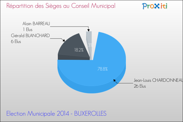 Répartition des élus au conseil municipal entre les listes à l'issue du 1er Tour des Elections Municipales 2014 de la commune de BUXEROLLES Elections Municipales 2014 - Répartition des élus au conseil municipal entre les listes à l'issue du 1er Tour pour la commune de BUXEROLLES