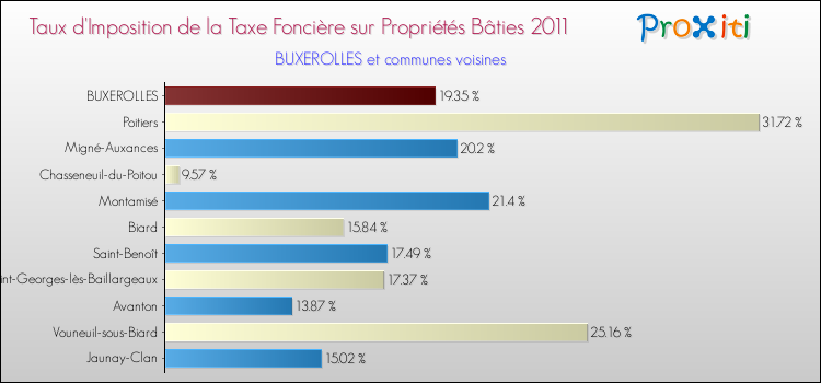 Taux d'imposition de la taxe foncière sur le bati 2011 pour BUXEROLLES et les communes proches Comparaison des taux d'imposition de la taxe foncière sur le bati 2011 pour BUXEROLLES et les communes voisines