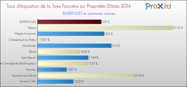 Taux d'imposition de la taxe foncière sur le bati 2014 pour BUXEROLLES et les communes proches Comparaison des taux d'imposition de la taxe foncière sur le bati 2014 pour BUXEROLLES et les communes voisines