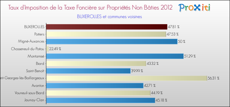 Taux d'imposition de la taxe foncière sur les immeubles et terrains non batis 2012 pour BUXEROLLES et les communes proches Comparaison des taux d'imposition de la taxe foncière sur les immeubles et terrains non batis 2012 pour BUXEROLLES et les communes voisines