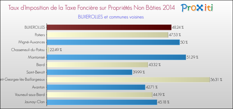 Taux d'imposition de la taxe foncière sur les immeubles et terrains non batis 2014 pour BUXEROLLES et les communes proches Comparaison des taux d'imposition de la taxe foncière sur les immeubles et terrains non batis 2014 pour BUXEROLLES et les communes voisines