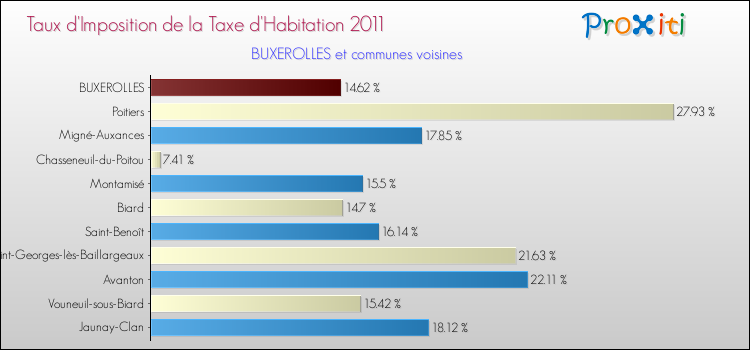 Taux d'imposition de la taxe d'habitation 2011 pour BUXEROLLES et les communes proches Comparaison des taux d'imposition de la taxe d'habitation 2011 pour BUXEROLLES et les communes voisines