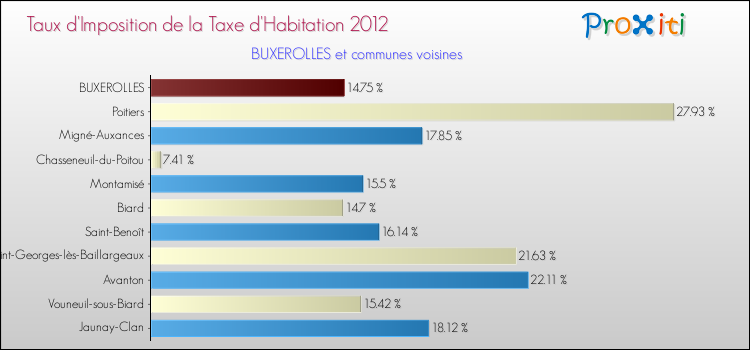 Taux d'imposition de la taxe d'habitation 2012 pour BUXEROLLES et les communes proches Comparaison des taux d'imposition de la taxe d'habitation 2012 pour BUXEROLLES et les communes voisines